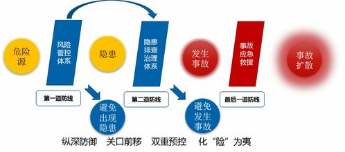 安全风险的辩识和控制包含哪些内容
