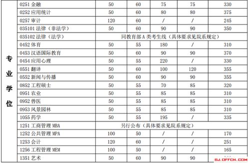 上海交通大学研究生录取分数线
