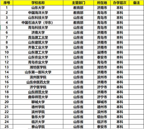 山东省排名前十的大学