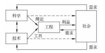 科学和技术有什么关系?