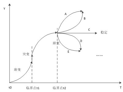 演化是什么意思