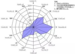 风玫瑰图风向怎么看?