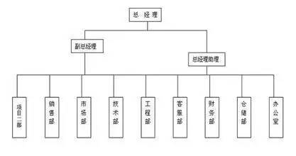 企业组织结构图怎么做
