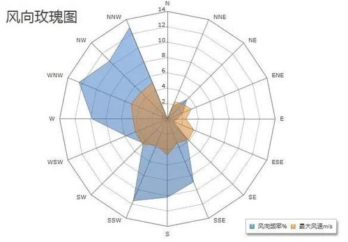 风玫瑰怎么看