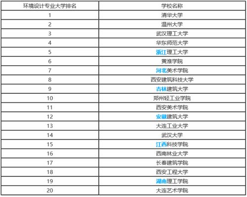 环境设计大学排名