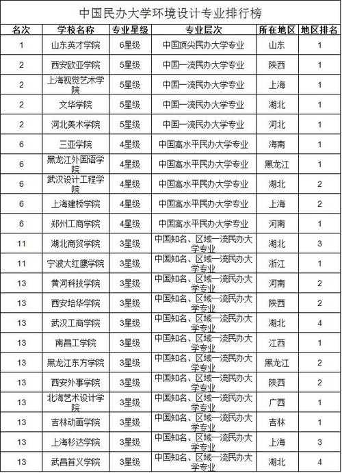 环境设计专业大学排名