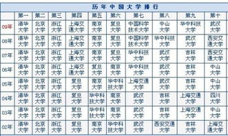全国名牌大学排名前十，全国名牌大学排名前十名字
