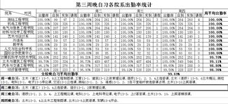 出勤率，出勤率怎么算百分比