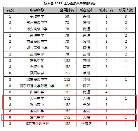 无锡高中排名，无锡高中排名前十