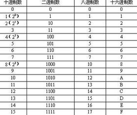 16进制与10进制怎么互相转换