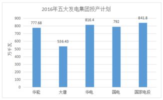 五大发电集团排名，央企五大发电集团排名