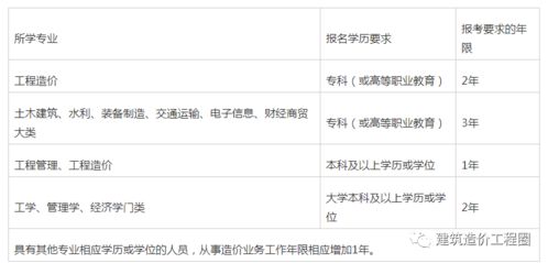 二级造价师考试报名条件