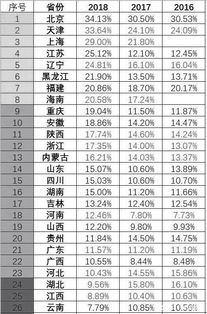 高考一本录取率