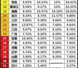 一本录取率，一本录取率各省排名