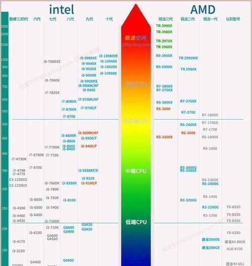 amd处理器性能排行榜(2022年amd处理器天梯图)