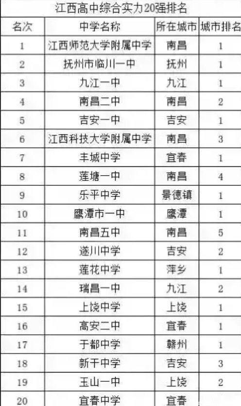 江西省有哪些高中很厉害?在全国排位的情况如何?