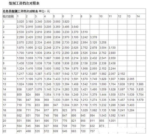 公务员一个月到底能挣多少钱