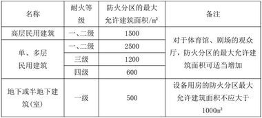 防火分区的概念及标准