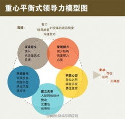 领导力五要素，领导力五要素以身作则共启愿景
