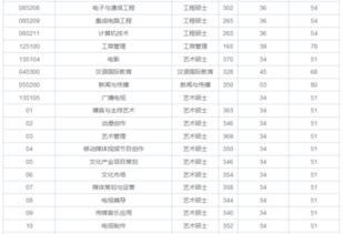中国传媒大学研究生分数
