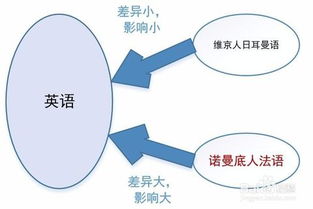 发展的名词英文