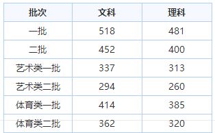 2017山西各大学分数线