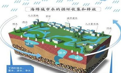 海绵城市是什么意思?