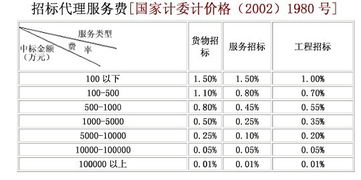 工程中标服务费收取是如何计算的
