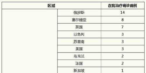 上海新冠发病数量