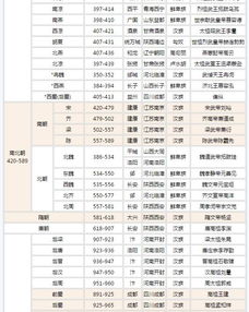 中国历代王朝的顺序表
