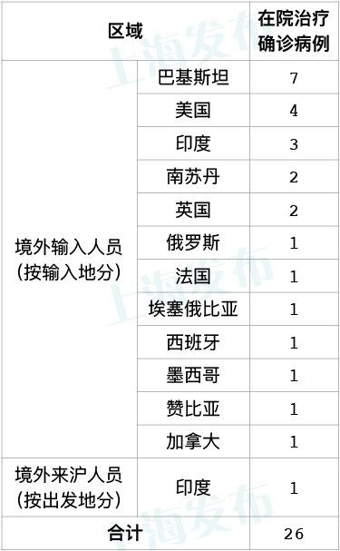 上海境外输入，上海境外输入确诊名单
