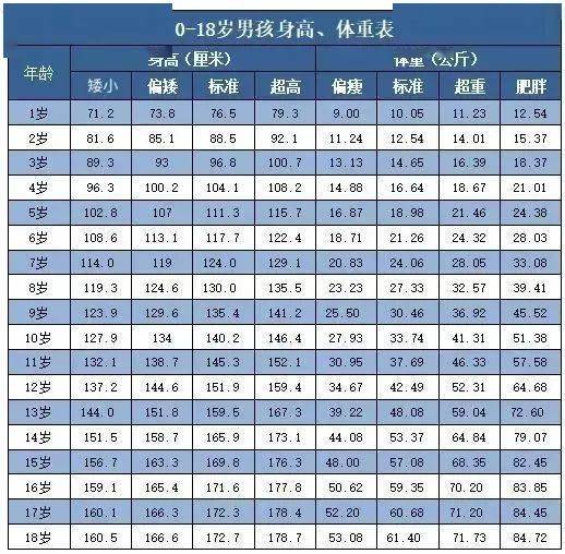 儿童的标准身高是多少?