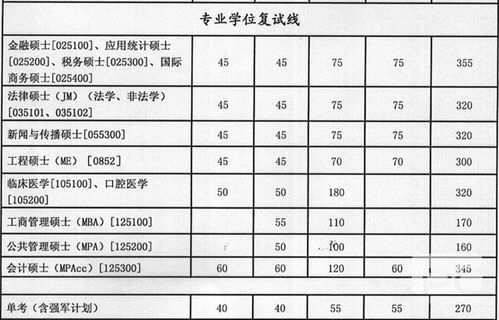 西交大考研分数线2023年