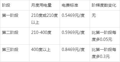 阶梯电费收费标准，阶梯电费收费标准2022