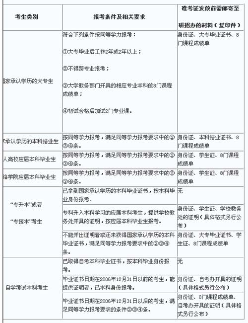 报考硕士研究生需具备的条件