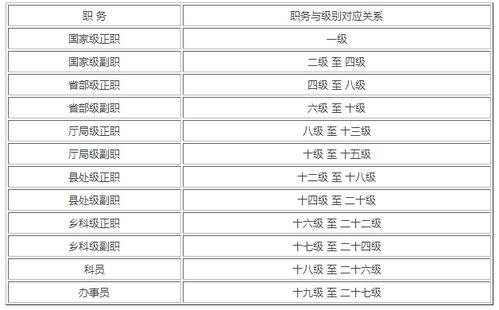 我国公务员级别一览表