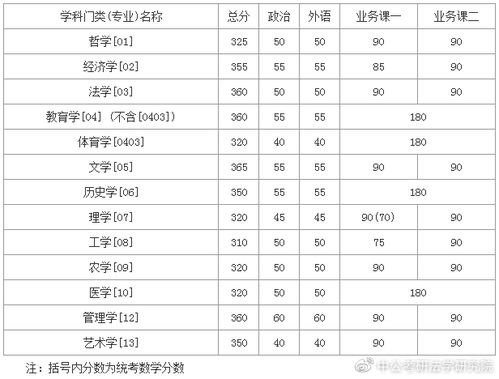 吉林大学考研分数线是多少