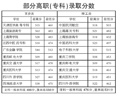 往年专科录取分数线