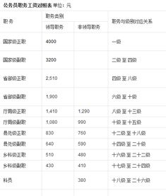 我国公务员级别一览表