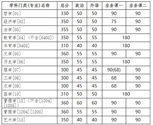 吉林大学录取分数线，吉林大学录取分数线2022