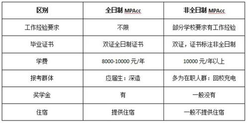 上海国家会计学院会计专硕学费