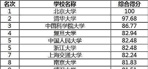 名牌大学排行榜中国，名牌大学排行榜中国前十