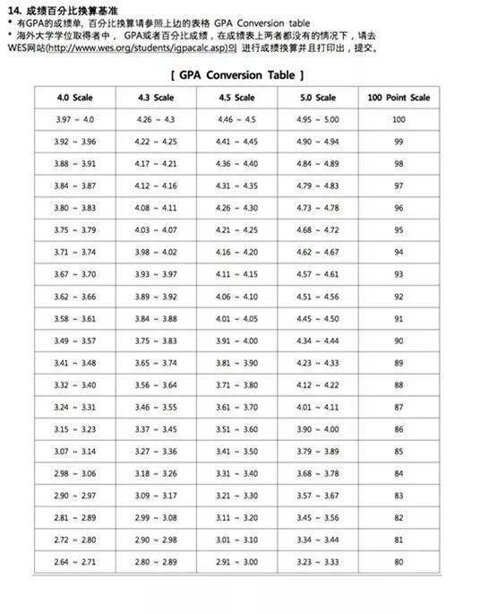 gpa换算对照表