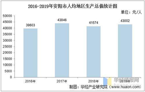 安阳人均gdp