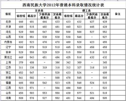 西南民族大学分数线，西南民族大学分数线是多少