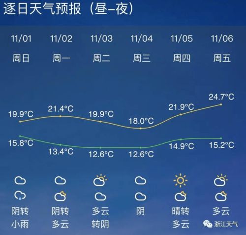 杭州天气预报一周7天，杭州天气预报一周7天详情