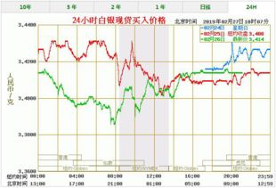 国际白银价格走势图