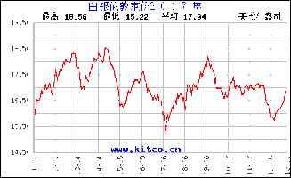 今日白银价格最新走势图