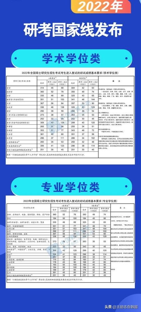 考研艺术类国家线，考研艺术类国家线预测