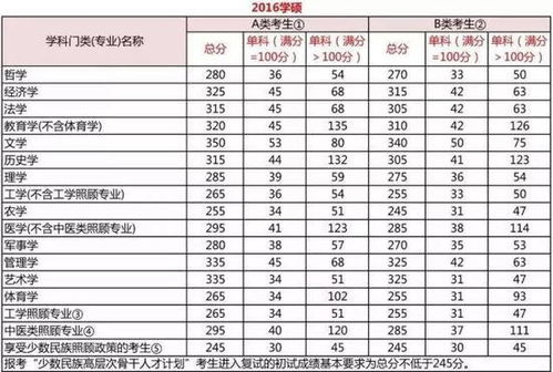 考研每科多少分